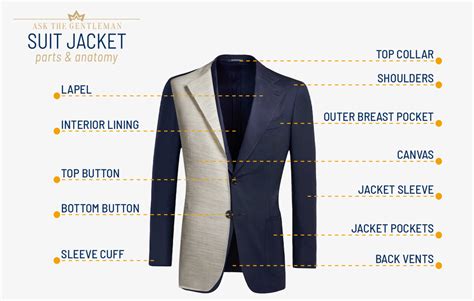 Parts Of Jacket