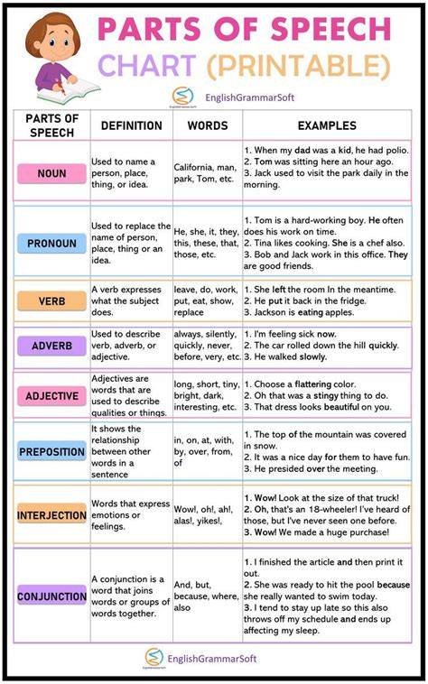 Parts Of Speech Chart