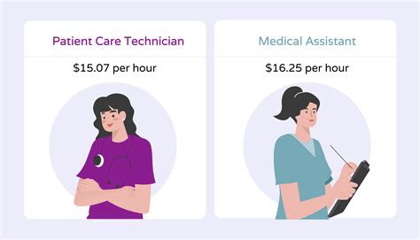 Patient Care Tech Pay