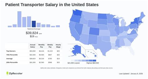 Patient Transporter Salary