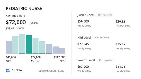 Pediatric Nurse Practitioner Salary