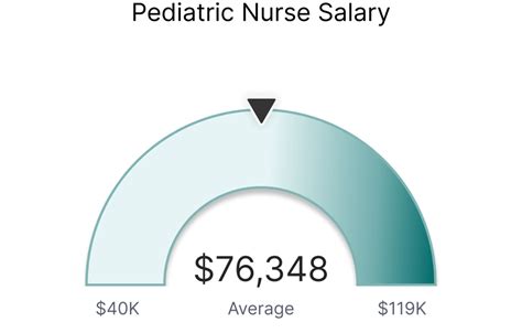 Pediatric Nurse Wage
