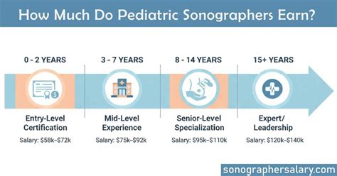 Pediatric Sonographer Salary
