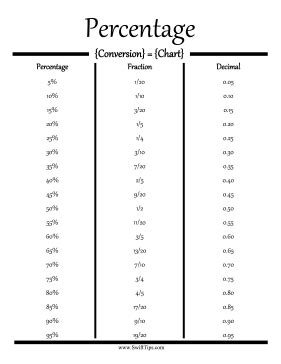 Percentage Conversion Chart