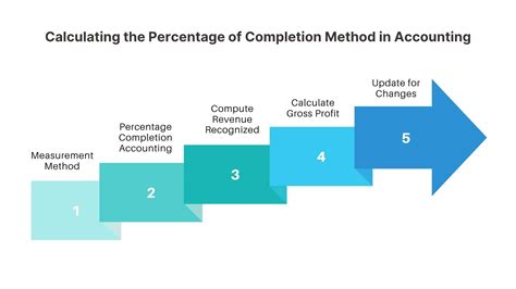Percentage Of Completion Method Adalah