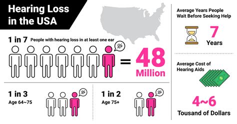 Percentage Of Deaf People In The Us