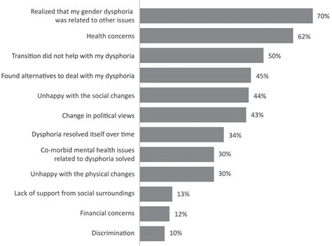 Percentage Of Detransitioners
