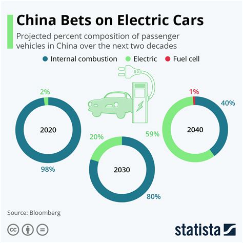 Percentage Of Electric Cars In China