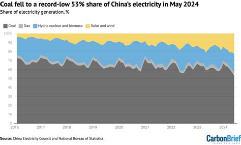 Percentage Of Electricity From Coal
