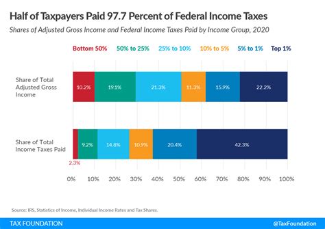 Percentage Of Federal Taxes Paid By Income
