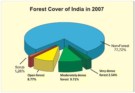 Percentage Of Forest Cover In India