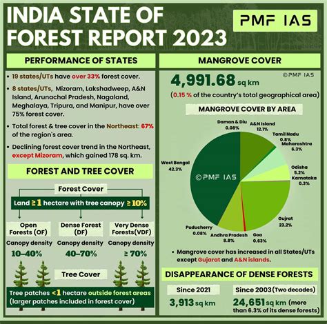 Percentage Of Forest In India