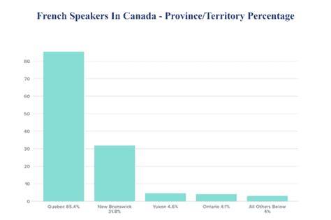 Percentage Of French Speakers In Canada
