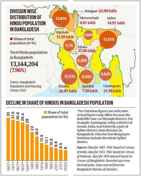 Percentage Of Hindus In Bangladesh