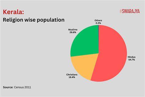 Percentage Of Hindus In Kerala