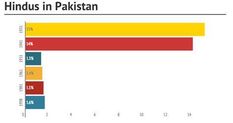 Percentage Of Hindus In Pakistan