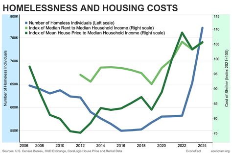 Percentage Of Homeless In America