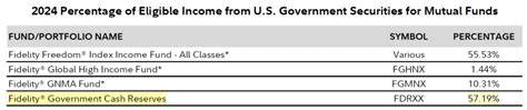 Percentage Of Income From U.s. Government Securities