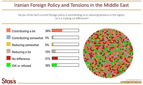Percentage Of Iranians That Support The Regime