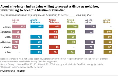 Percentage Of Jains In India