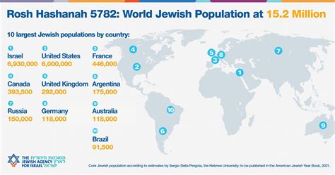 Percentage Of Jewish Population In The World