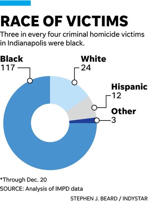 Percentage Of Kidnappers By Race