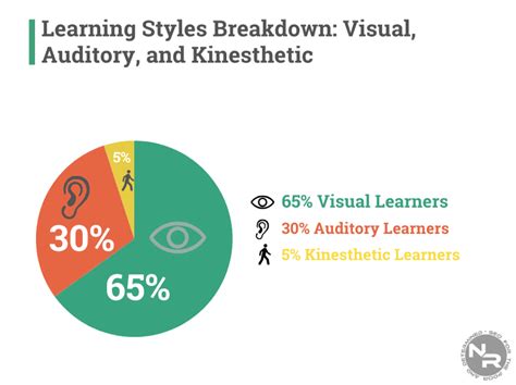 Percentage Of Kinesthetic Learners