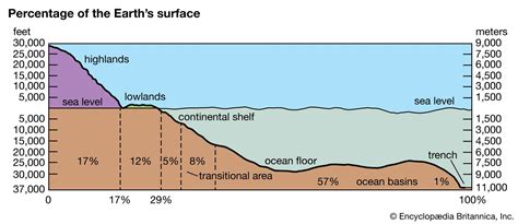 Percentage Of Land And Water On Earth