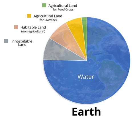 Percentage Of Land On Earth