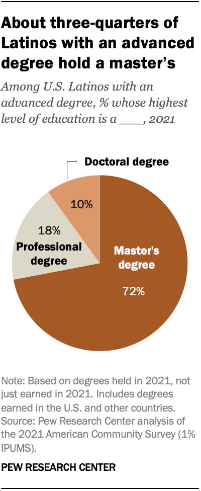 Percentage Of Latinas With Masters Degrees