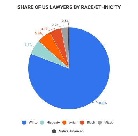 Percentage Of Lawyers By Race