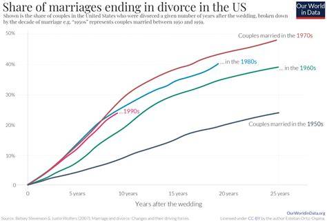 Percentage Of Marriages That End In Divorce