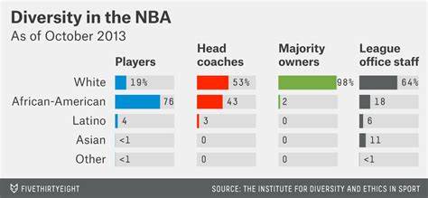 Percentage Of Nba Players By Race
