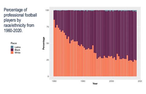 Percentage Of Nfl Players That Are Black