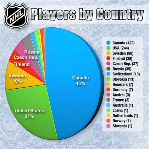 Percentage Of Nhl Players That Are Canadian