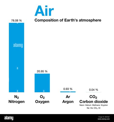Percentage Of Nitrogen In Atmosphere