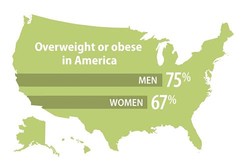 Percentage Of Obese Americans