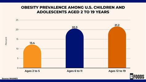 Percentage Of Obese Children