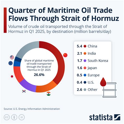 Percentage Of Oil Through Strait Of Hormuz