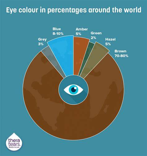 Percentage Of People With Blue Eyes
