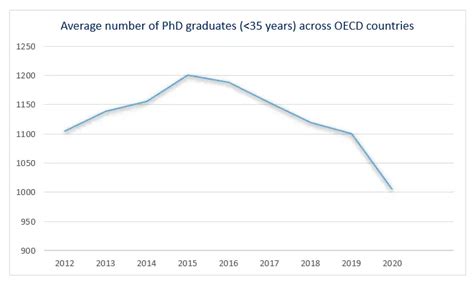 Percentage Of Phd Holders In The World