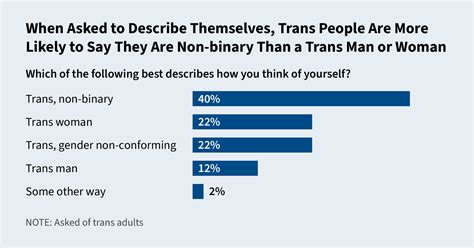 Percentage Of Population That Is Trans