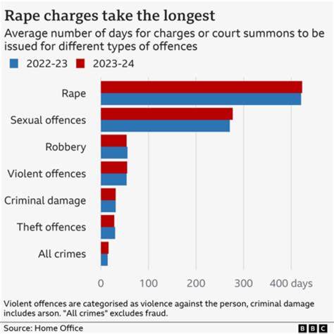 Percentage Of Rapists By Race 2025 Uk