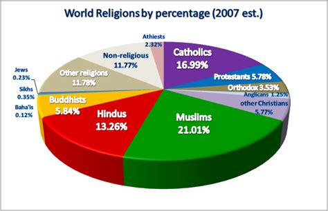 Percentage Of Religion In The World