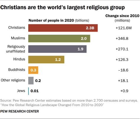 Percentage Of Religious People In The World