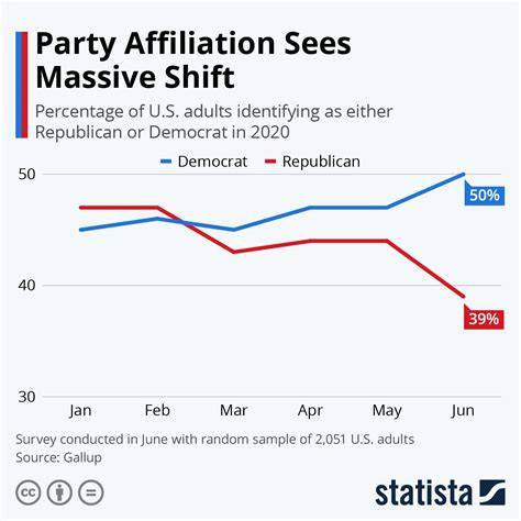 Percentage Of Republicans And Democrats