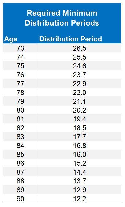Percentage Of Rmd By Age Chart