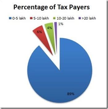 Percentage Of Tax Payers In India