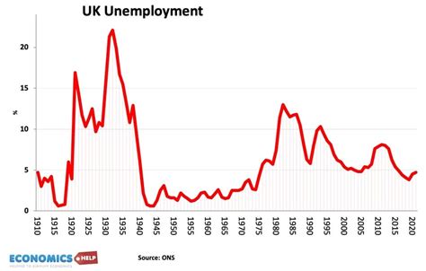 Percentage Of Unemployment In Uk