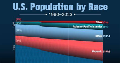 Percentage Of Us Population By Race
